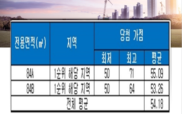 월성 삼정그린코아 포레스트 청약 당첨 가점 현황. 자료=금융결제원 아파트투유.