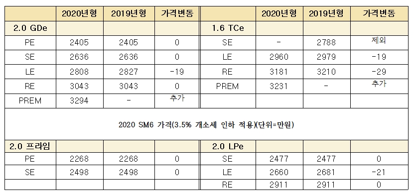 2020 SM6 출시...주요 트림 가격 낮추고 최상위 '프리미에르' 도입