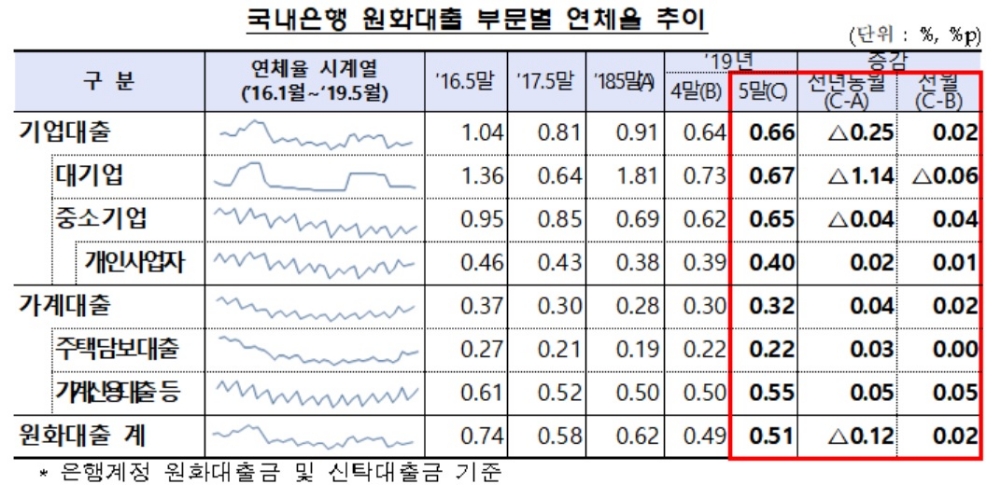 5월 은행 중소기업 대출 연체율 0.65%…전월比 0.04%p 상승