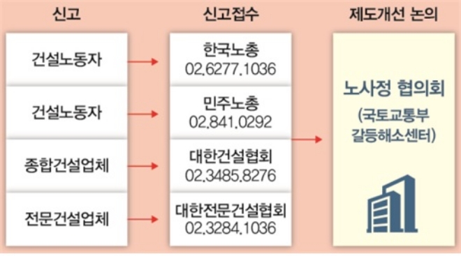 건설산업 갈등해소센터 운영체계. 자료=국토교통부.