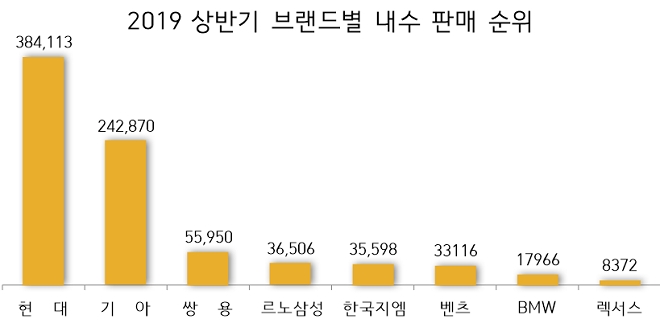 (단위=대)(자료=KAMA,KAIDA)