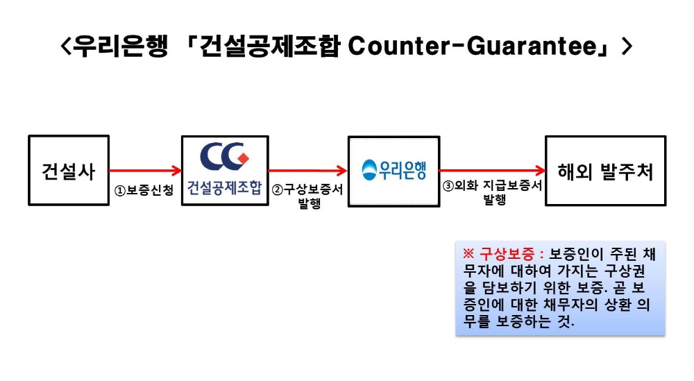우리금융, 건설사 해외 공사지원 신상품 출시