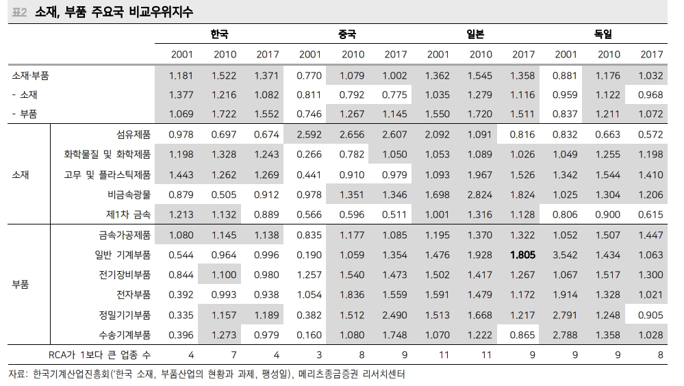 한일 분쟁 악화 분기점은 규제가 일반 제조업 부품으로 확산되는 경우 - 메리츠證