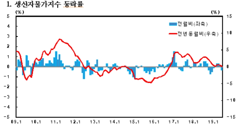 자료=한국은행
