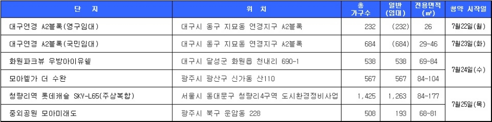 7월 4주 청약 일정. /자료=닥터아파트.