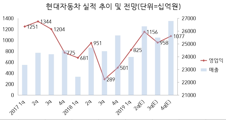 (자료=현대차, 에프앤가이드)