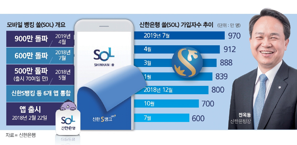 진옥동호 신한은행, ‘쏠’ 1000만 고객 눈앞