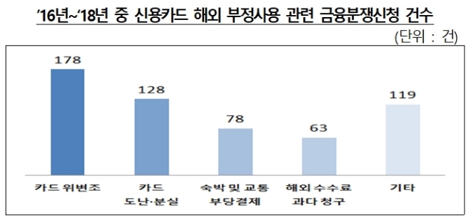 자료 = 금융감독원