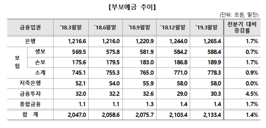 3월 말 부보예금 2133조4000억원…전년比 1.4% 증가