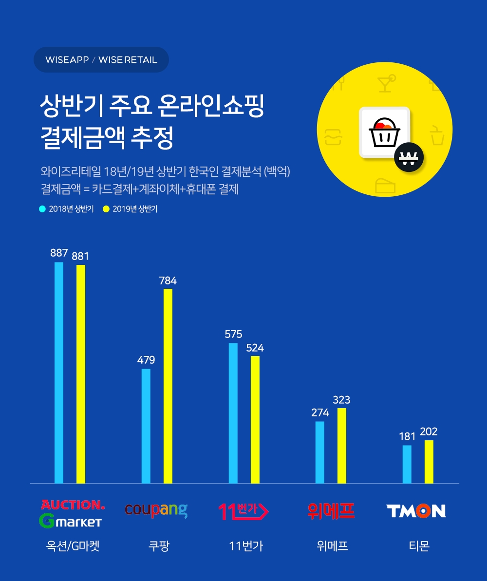 쿠팡, 상반기 결제액 전년比 64% 성장 '압승'...11번가 제쳤다