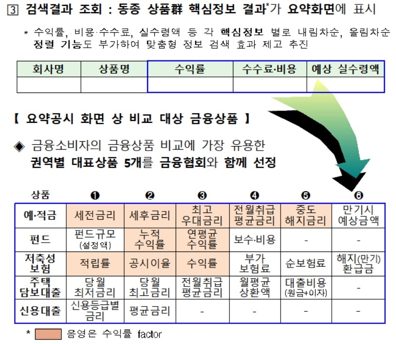 개편된 금융상품 비교공시 시스템 예시./사진=금융감독원