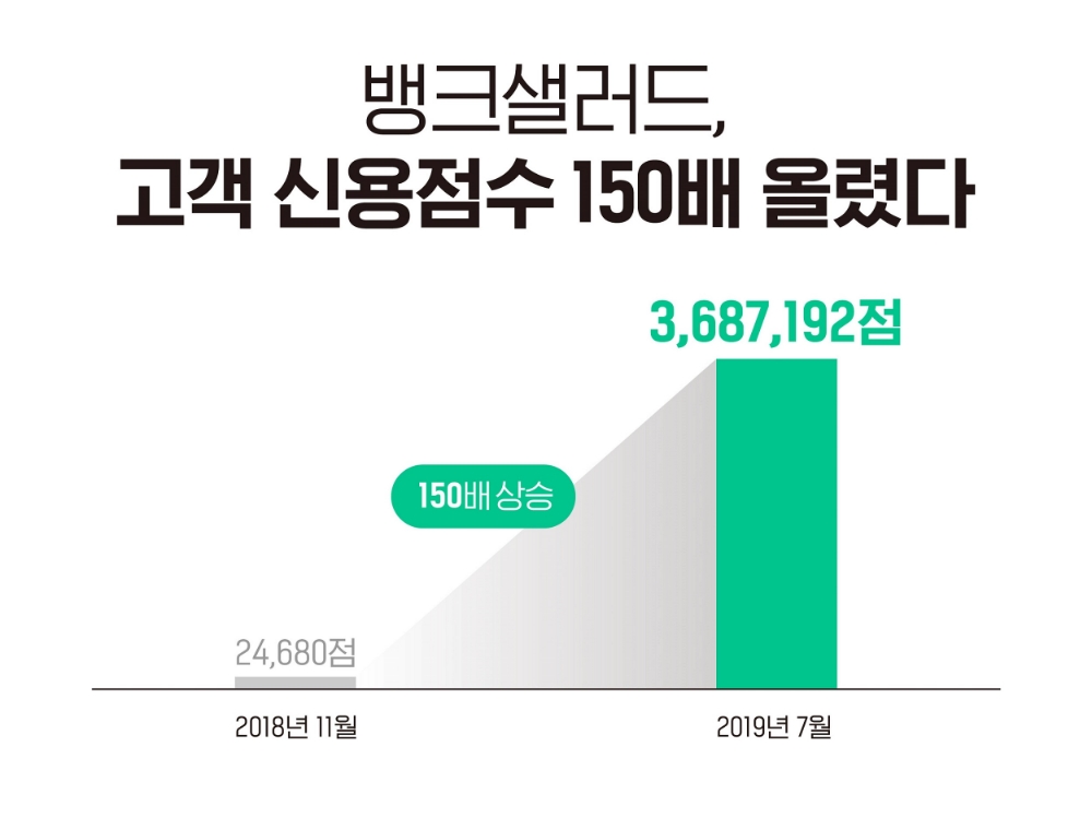 뱅크샐러드, '신용올리기'로 올린 신용점수 360만점