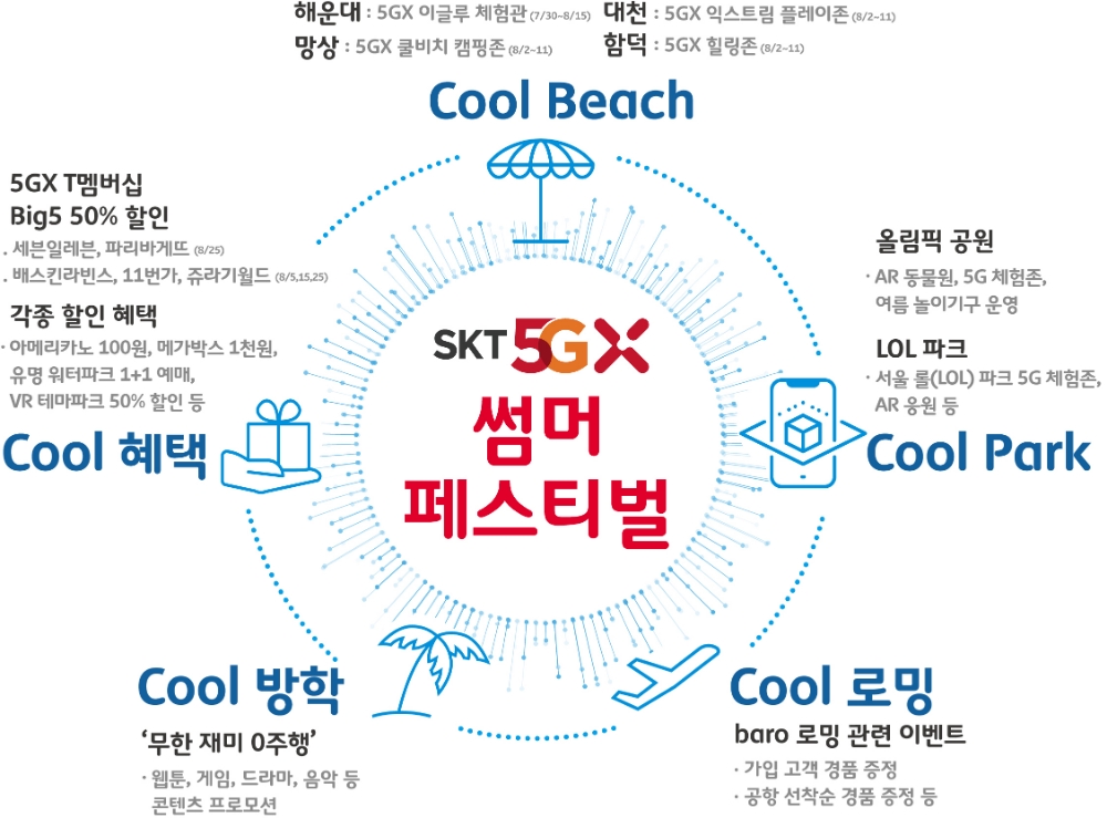 △SK텔레콤의 5GX 클러스터 인포그래픽/사진=SK텔레콤
