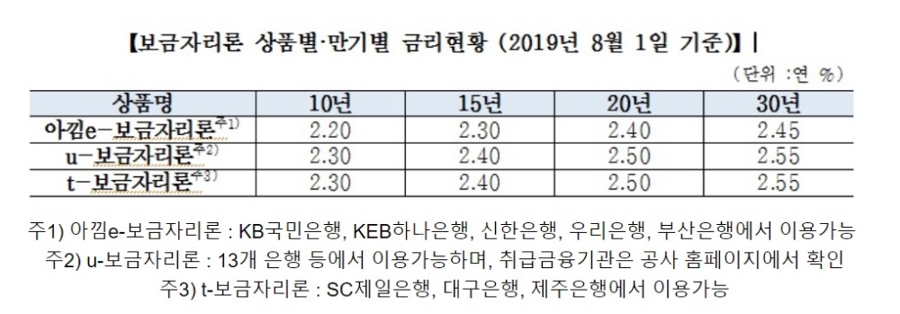 주금공, 보금자리론 금리 0.1%P 인하