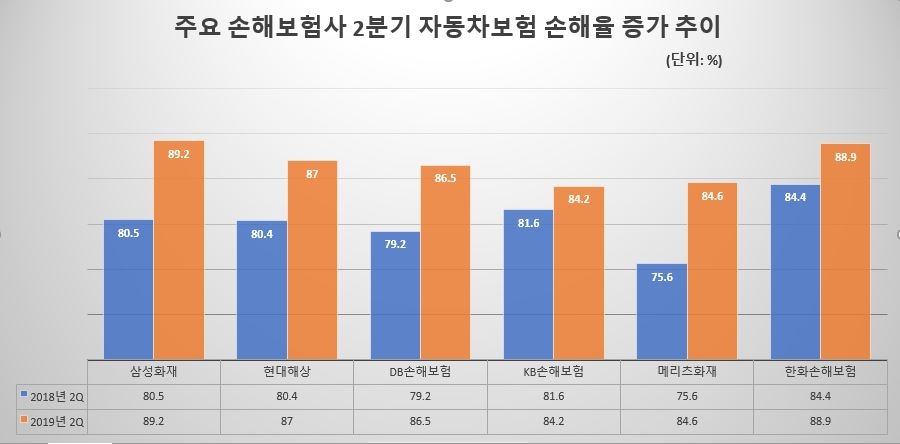 △주요 손해보험사 2분기 자동차보험 손해율 추이 (2019년은 가마감 기준) / 자료=각 사, 단위=%