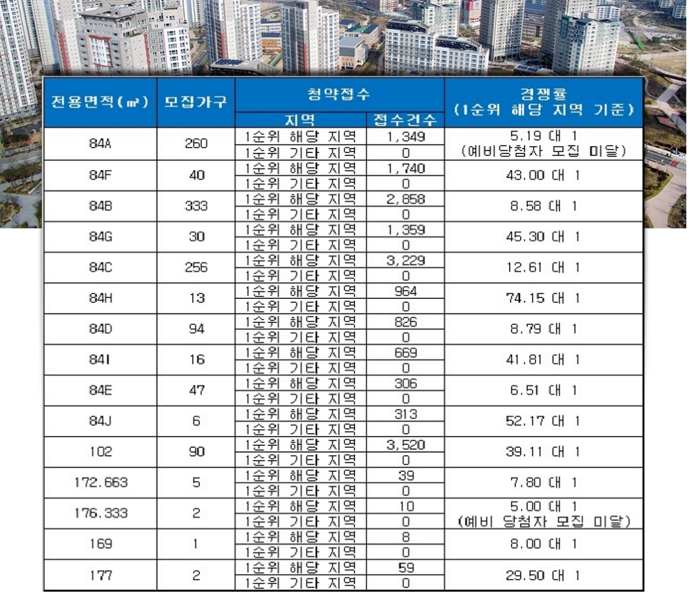 청량리역 롯데캐슬 SKY-L65 25일 청약 결과. /자료=금융결제원 아파트투유.
