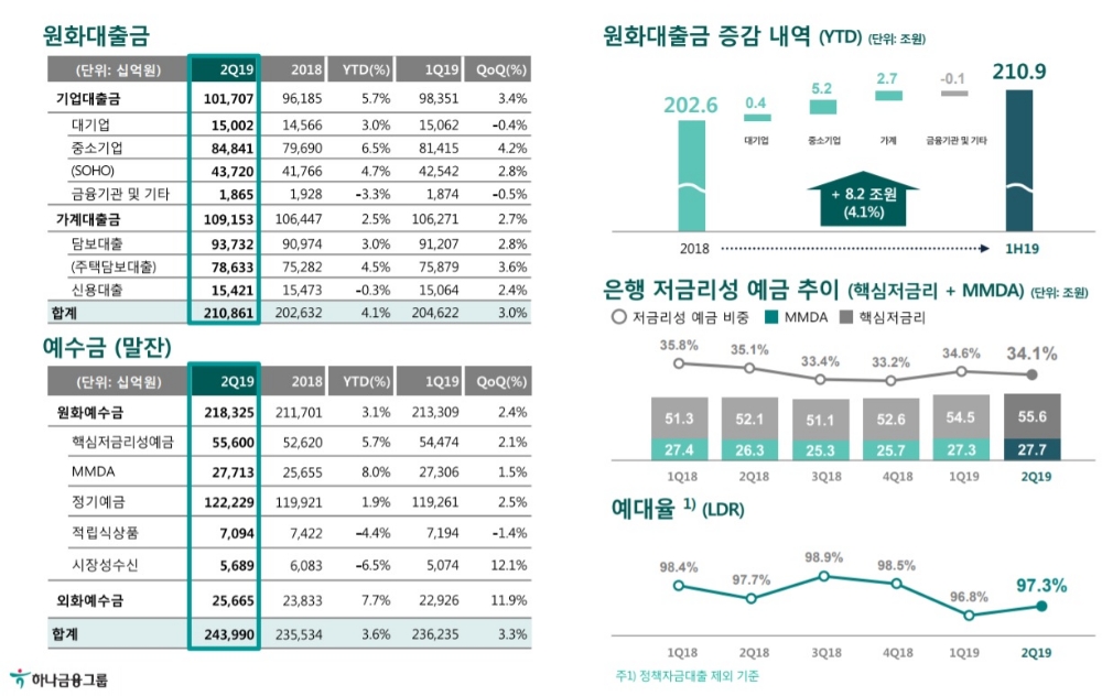 하나은행 제2안심전환대출 규모 3조원 예상…“NIM 영향 미미 전망”