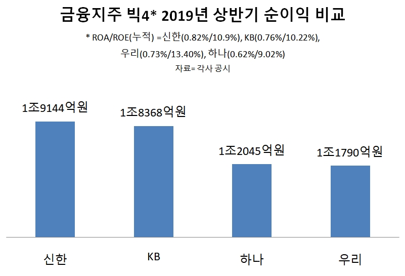신한금융, 상반기 리딩금융 수성…KB>하나>우리