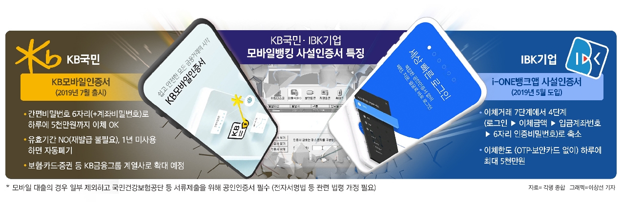 국민·기업은행, 자체 개발 모바일인증 전진 배치