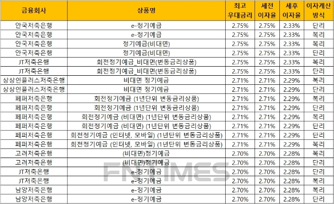 자료 = 금융감독원 금융상품통합비교공시 ‘금융상품한눈에’(12개월, 1000만원 기준)