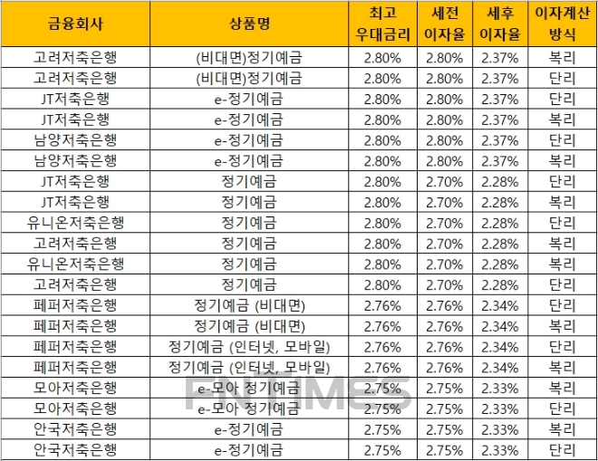 자료 = 금융감독원 금융상품통합비교공시 ‘금융상품한눈에’(24개월, 1000만원 기준)