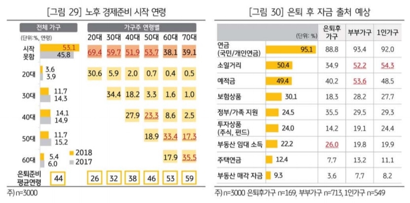 자료 : KB금융연구소 '2018골든라이프 보고서'