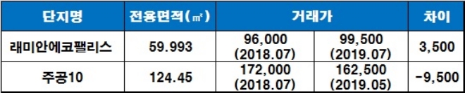 과천 푸르지오 써밋 인근 단지 시세 현황, 단위 : 만원. /자료=국토교통부 실거래가 공시시스템.