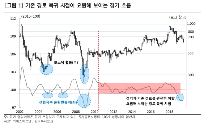 코스닥, 신용잔고 부담 해소돼야...“600선 초반 분할매수 유효”- 한국투자증권