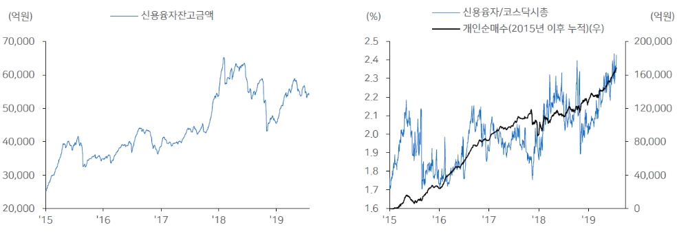 자료=코스닥 신용융자 추이 (메리츠종금증권)