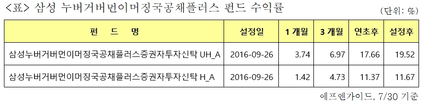 자료=삼성자산운용