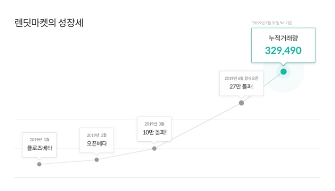 자료 = 렌딧