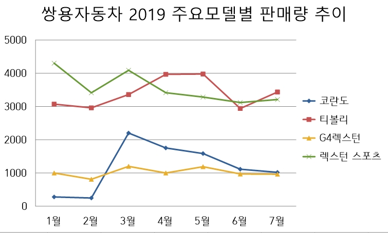 (단위=대)(자료=쌍용차)