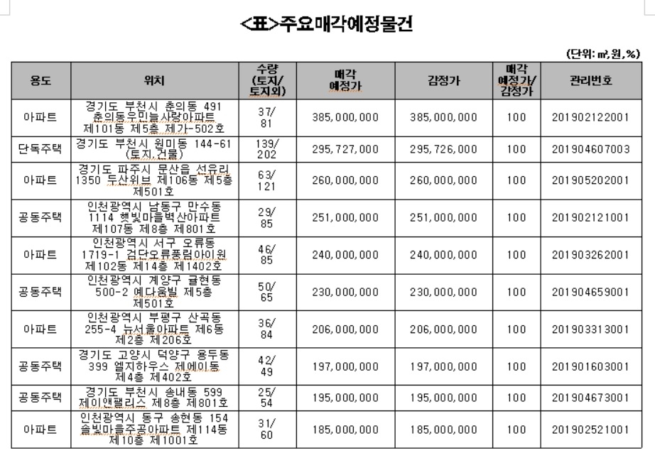 캠코, 아파트 등 2448억원 규모 압류재산 공매
