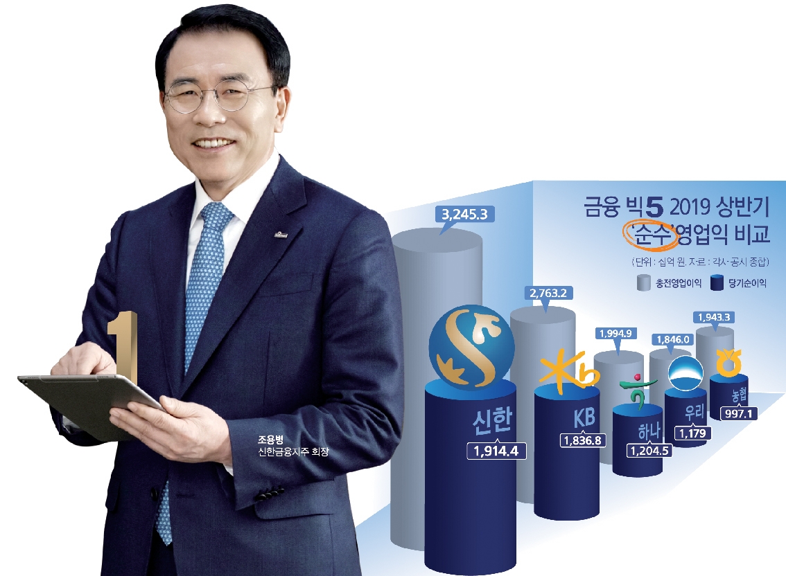 조용병 비은행 M&A 효과…신한금융 ‘순영업익’ 최고