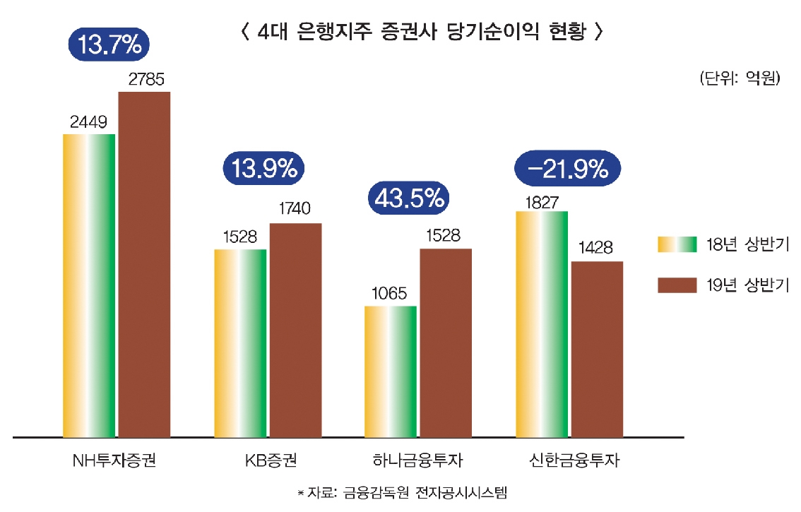 은행지주 계열 증권사 NH투자 순익 ‘톱’ KB·하나 순