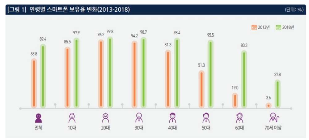 △2013년과 2018년의 연령별 스마트폰 보유율 변화 그래프/사진=오승혁 기자(자료 편집)
