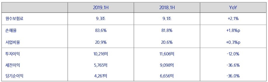△2019년 상반기 삼성화재 주요 경영 지표 / 자료=삼성화재