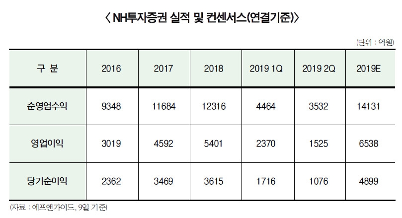 정영채 사장, ‘KPI 폐지’ WM 혁신 연착륙