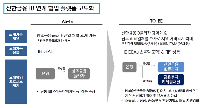 신한금융 IB 연계 협업 플랫폼 고도화 / 자료= 신한금융지주