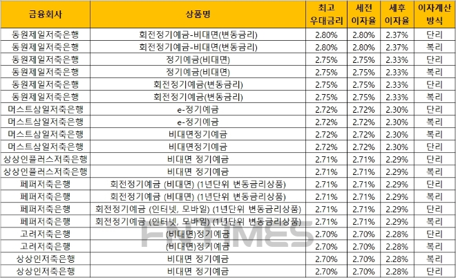 자료 = 금융감독원 금융상품통합비교공시 ‘금융상품한눈에’(12개월, 1000만원 기준)