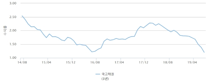 자료 = 금융투자협회 채권정보센터