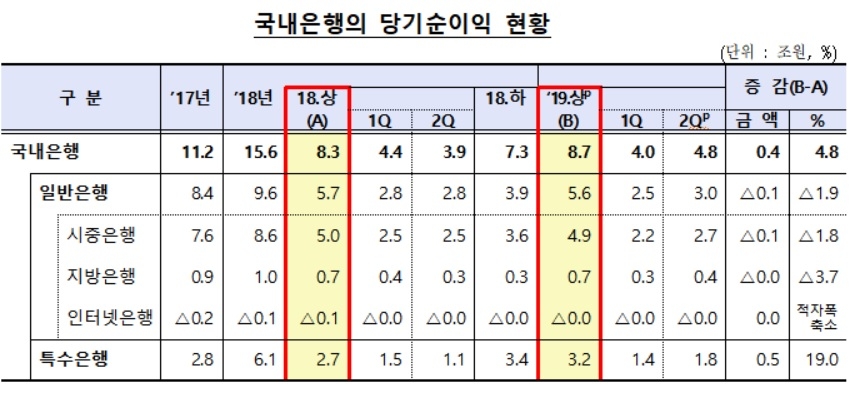 상반기 은행 순이익 8.7조…전년比 4.8% 증가