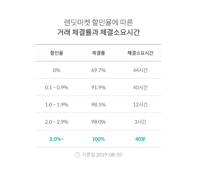 자료 = 렌딧