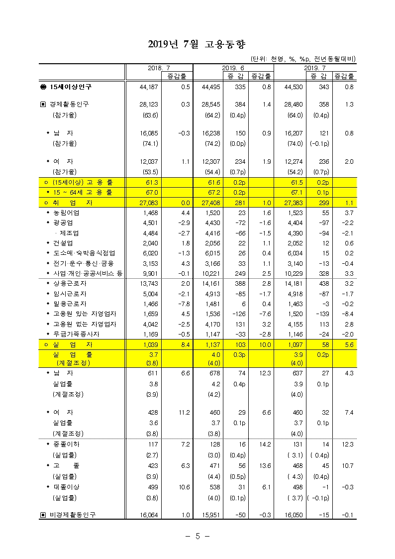 자료=통계청