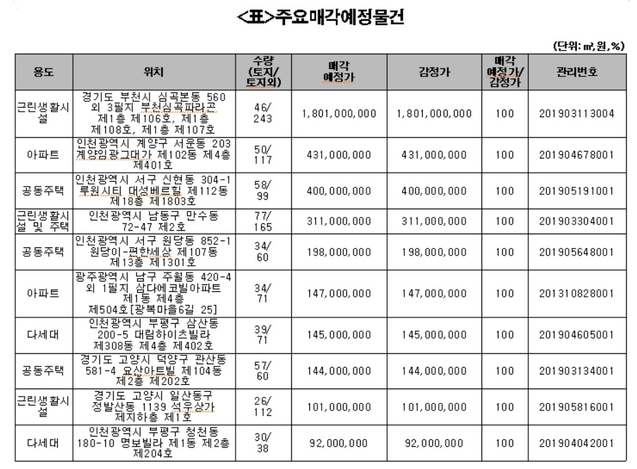 캠코, 아파트 등 2307억원 규모 압류재산 공매