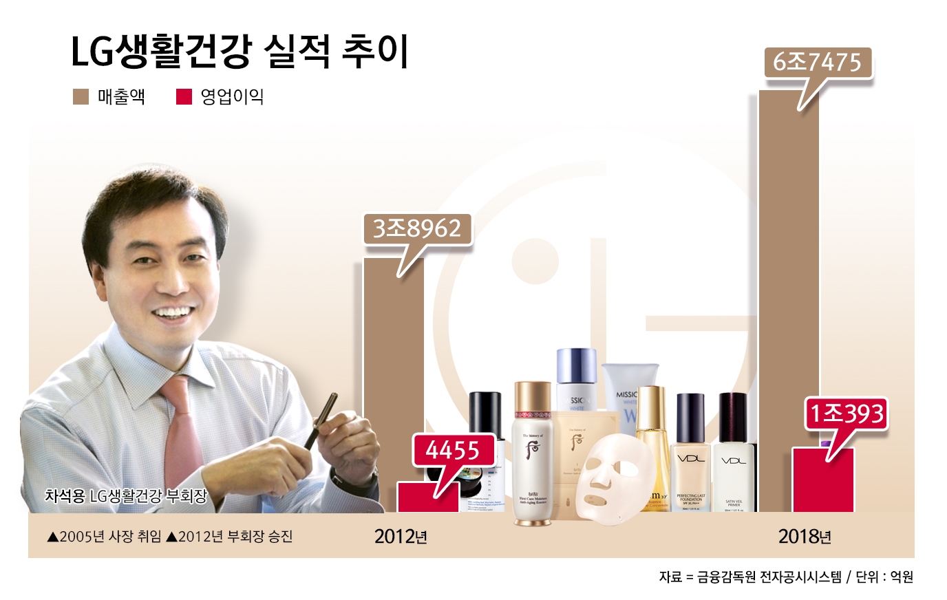 한류 선봉장을 만나다 (3) 차석용 부회장, 명품 화장품 중국서 ‘샤방샤방’