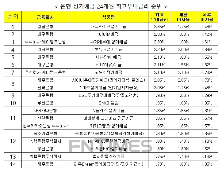 자료 : 금융상품한눈에 24개월 1000만원 예치 시