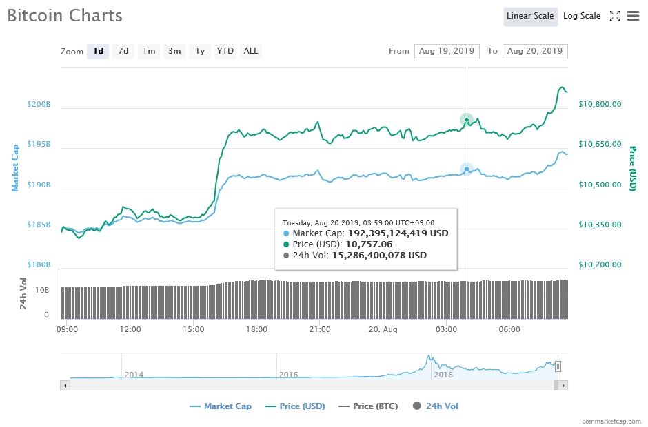 비트코인 가격 추이
