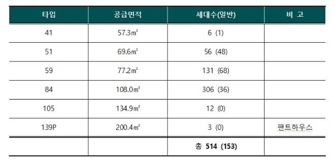 대우건설 ‘이수 푸르지오 더 프레티움’ 평형·타입별 세대 구성. /자료=대우건설