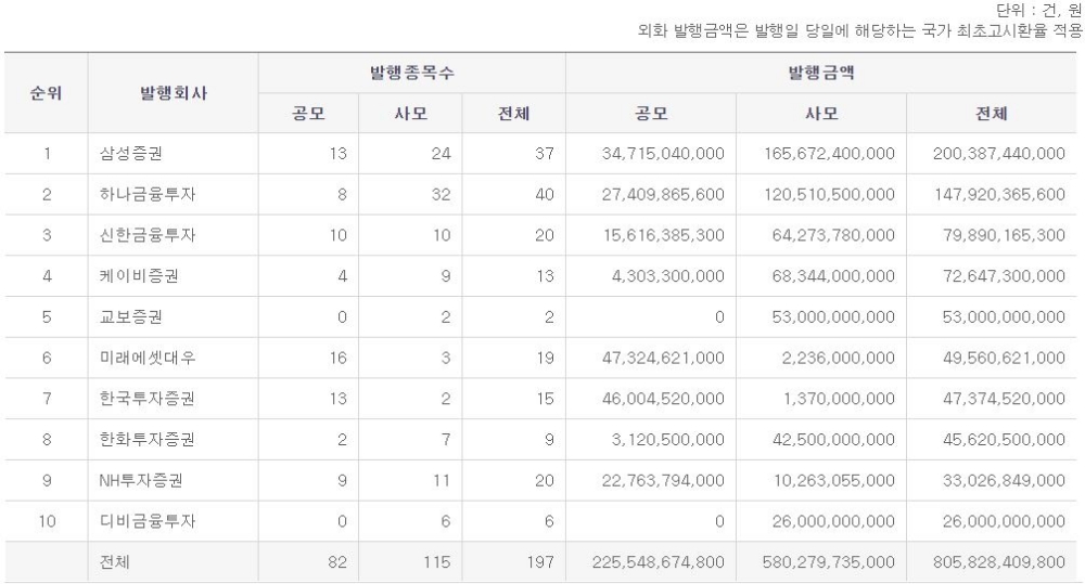 ▲8월(1일~23일) 파생결합증권(DLS) 발행 현황./자료=한국예탁결제원